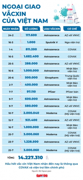 2 No Luc Ngoai Giao Vac Xin Hon 14 Trieu Lieu Duoc Vien Tro Da Ve Nuoc