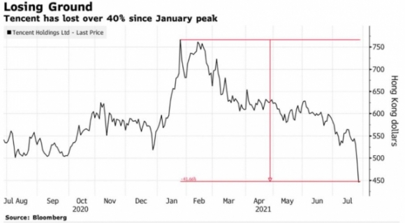 3 Von Hoa Boc Hoi Gan 200 Ty Usd Chi Trong 1 Thang Tencent Tro Thanh Khoan Dau Tu Te Hai Nhat The Gioi
