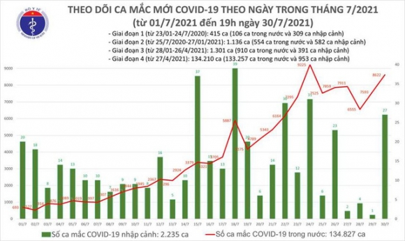 3 Chieu 307 Viet Nam Co 3635 Ca Mac Covid 19 Moi 715 Ca Trong Cong Dong