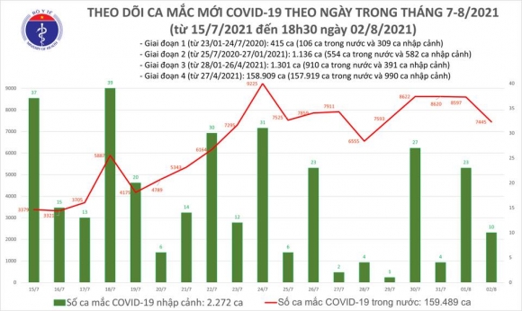 2 Toi 28 Them 4254 Nguoi Mac Covid 19 Nang So Ca Mac Trong Ngay Len 7455