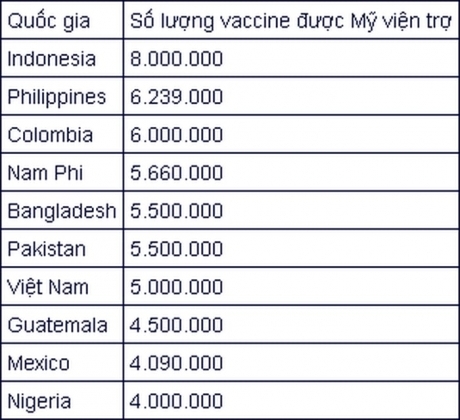 2 Viet Nam Trong Nhom 10 Nuoc Duoc My Vien Tro Nhieu Vaccine Nhat