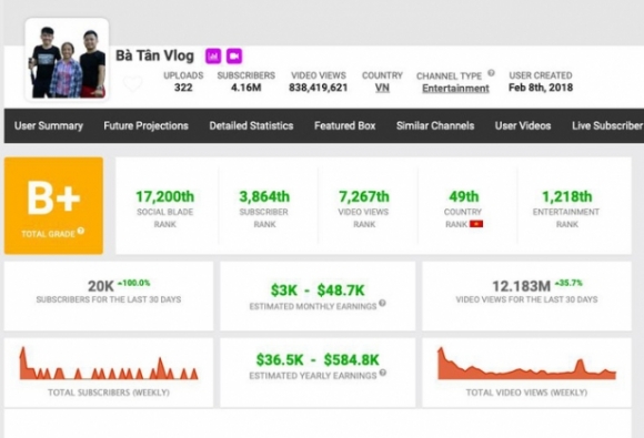 Bất ngờ với thu nhập của bà Tân Vlog dù liên tục bị bóc phốt