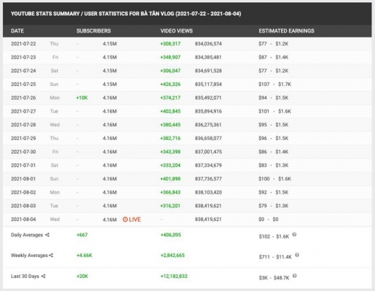 2 Bat Ngo Voi Thu Nhap Cua Ba Tan Vlog Du Lien Tuc Bi Boc Phot