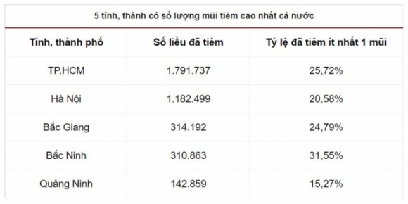 3 Viet Nam Da Tiem Hon 8 Trieu Lieu Vaccine Covid 19