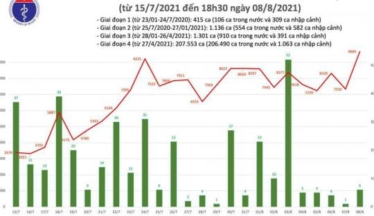 2 Ca Ngay 88 Viet Nam Co Gan 9700 Ca Covid 19 Hon 4800 Ca Xuat Vien