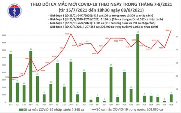 2 Toi 88 Them 4949 Ca Mac Covid 19 Ca Ngay Tang 9690 Rieng Binh Duong 3210 Ca