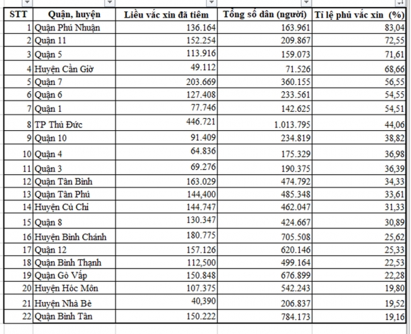 2 Tphcm Toc Do Tiem Vac Xin Tai Cac Quan Huyen Va Tp Thu Duc Ra Sao