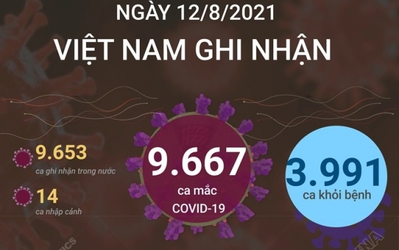 1 128 Viet Nam Ghi Nhan 9667 Ca Mac Moi