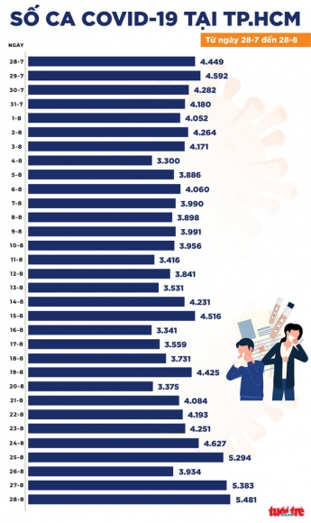 2 Dich Covid 19 Chieu 28 8 12103 Ca Nhiem Moi Voi 6468 Ca Trong Cong Dong