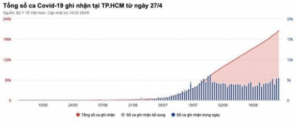 2 Hieu Dung Ve Con So 54000 F0 Vua Duoc Phat Hien Tai Tphcm