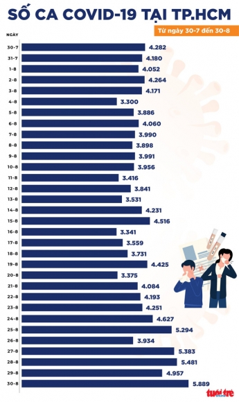 2 Ban Tin Chieu 30 8 Ca Nuoc 14224 Ca Covid 19 So Ca Mac Tiep Tuc Tang Cao