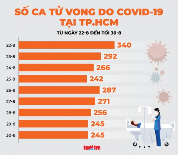 3 Ban Tin Chieu 30 8 Ca Nuoc 14224 Ca Covid 19 So Ca Mac Tiep Tuc Tang Cao