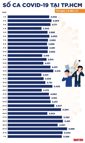 2 Ban Tin Covid 19 Toi 1 9 Ca Nuoc Them 11434 Ca Mac Giam O Tphcm Binh Duong Tien Giang