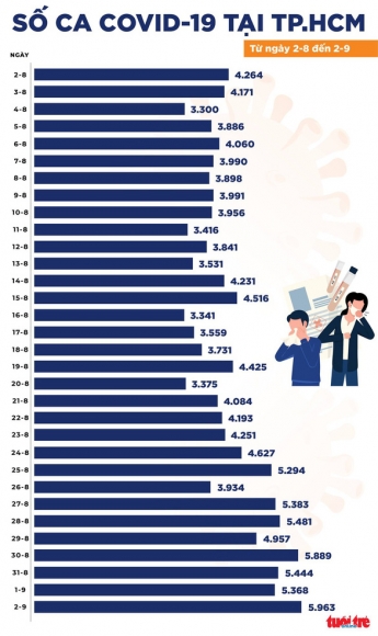 2 Ban Tin Chieu 2 9 Ca Nuoc Ghi Nhan 13197 Ca Covid 19 Moi So Tu Vong Giam Manh