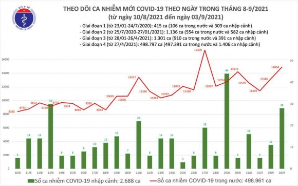 2 39 Viet Nam Them 14922 Ca Mac Covid 19 Rieng Tp Hcm Co Den 8499 Ca