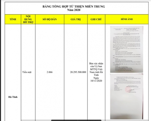 2 Cong Vinh Chot Ngay Gio Sao Ke 177 Ty Tung Day Du Bang Chung Muc Dich Su Dung Tien Quyen Gop Tu Thien