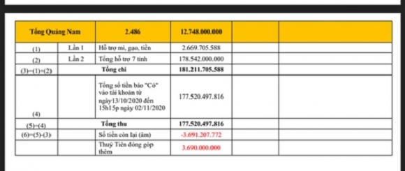 3 Cong Vinh Chot Ngay Gio Sao Ke 177 Ty Tung Day Du Bang Chung Muc Dich Su Dung Tien Quyen Gop Tu Thien