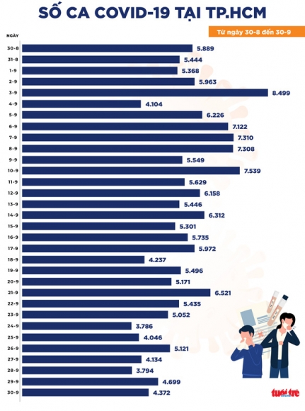 2 Tin Covid 19 Ngay 30 9 Ca Nuoc 7940 Ca Covid 19 Moi Thap Nhat 2 Thang Qua