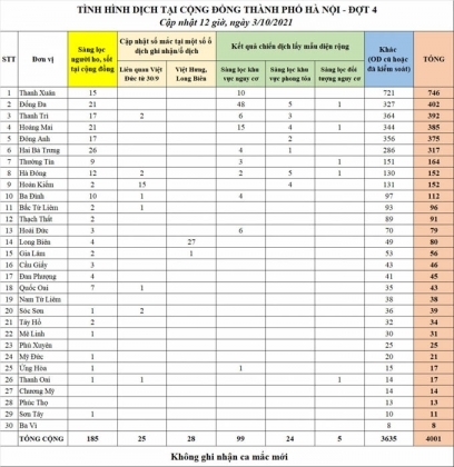 2 Ha Noi Khong Ghi Nhan Ca Mac Covid 19 Moi Trong 6 Gio Qua