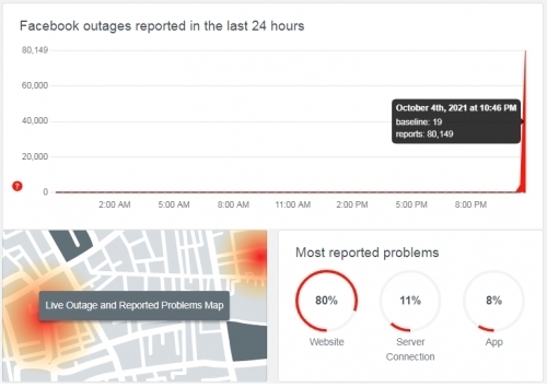 2 Facebook Bi Sap He Thong Tren Toan Cau