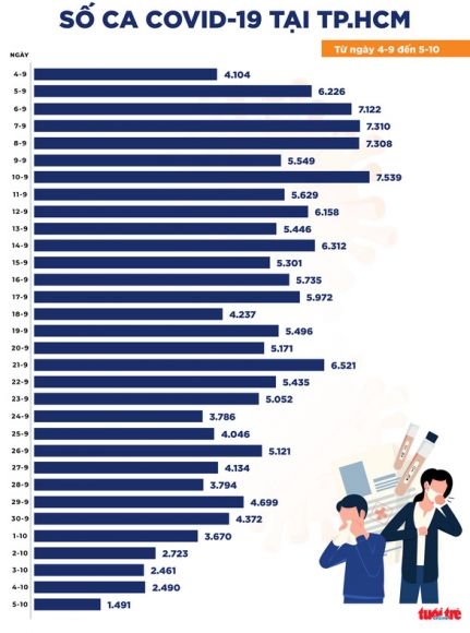 2 Ban Tin Covid 19 Toi 5 10 Ca Nuoc 4363 Ca Nhiem Moi Tphcm Duoi 2000 Ca Giam 999 Ca