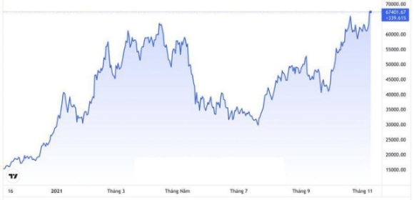 2 Gia Bitcoin Vuot 67000 Usd Lap Dinh Lich Su Moi