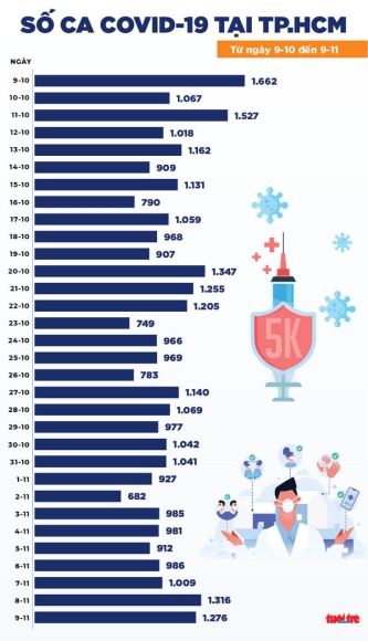2 Tin Covid 19 Chieu 9 11 Ca Nhiem Moi Tphcm Van 4 Con So Ha Noi Tang Vot Them 268 Ca