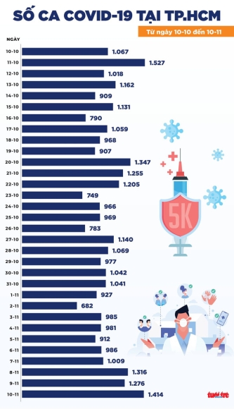 2 Tin Covid 19 Chieu 10 11 59 Tinh Thanh Ghi Nhan Ca Mac Tphcm Nhieu Nhat Voi 1414 Ca