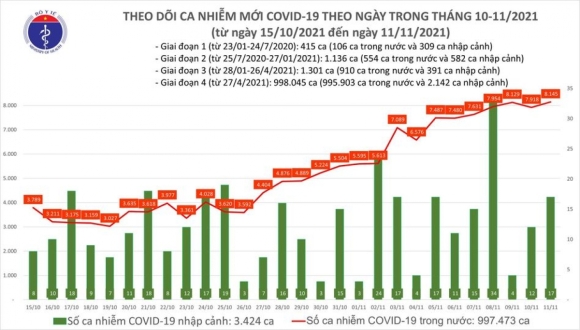 2 Ngay 1111 Viet Nam Co Hon 8000 Ca Mac Covid 19 Moi