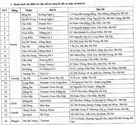 4 Dai Ly Vang Bong Nguoi Dan Toi Doi Xe May Cu Lay Moi