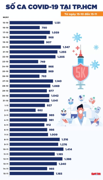 2 Tin Covid 19 Chieu 15 11 Ca Nuoc 8616 Ca Moi So Nguoi Tu Vong Lai Tang Len 3 Con So