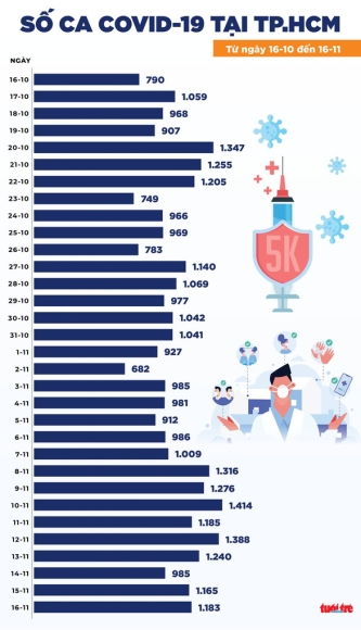 2 Tin Covid 19 Chieu 16 11 Ca Nuoc 9650 Ca Nhiem Moi 6481 Benh Nhan Khoi Benh