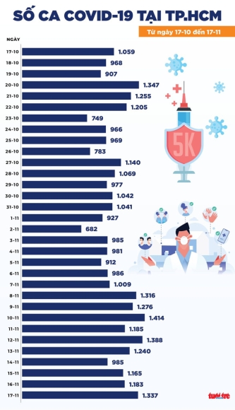2 Tin Covid Chieu 17 11 Them 9839 Ca Mac Covid 19 Moi 2667 Ca Tu Vong O Tphcm