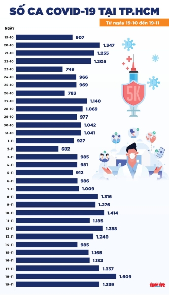 2 Tin Covid 19 Chieu 19 11 Them 9625 Ca Nhiem Moi Tang Manh O Can Tho Ca Mau Bac Lieu