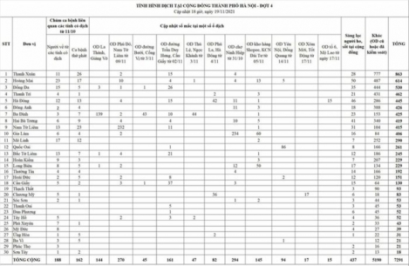 3 Ngay 1911 Ha Noi Ghi Nhan Them 275 Ca Duong Tinh Sars Cov 2