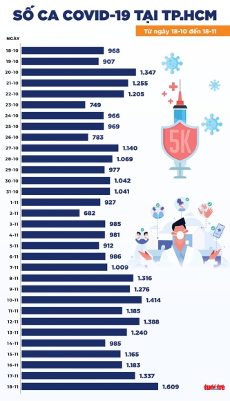5 Tin 19 11 Ca Nhiem Va Tu Vong Dang Tang Tro Lai Hom Sau Cao Hon Hom Truoc