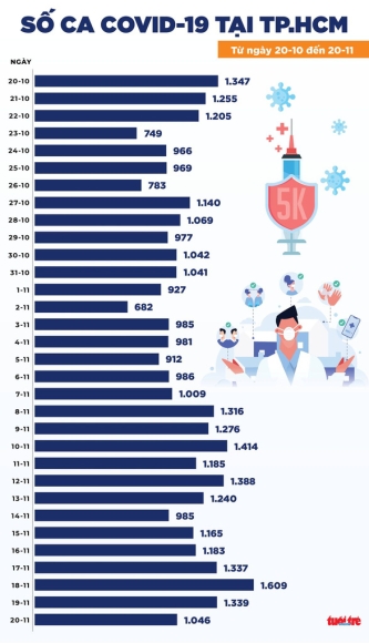 2 Tin Covid 19 Chieu 20 11 Tphcm Giam Ca Nhiem Ca Nuoc 107 Ca Tu Vong