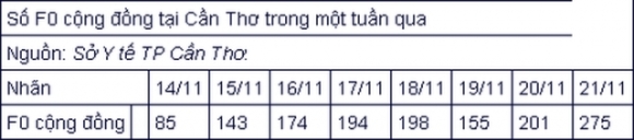 2 So Ca F0 Trong Cong Dong Tai Nhieu Dia Phuong Tiep Tuc Tang Cao