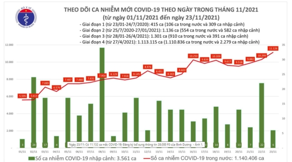 2 11132 Ca Mac Moi Covid 19 Tai 61 Tinh Thanh Pho