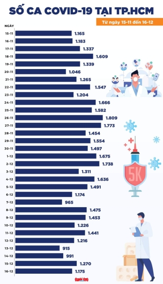 2 Ban Tin Covid 19 Chieu 16 12 Ca Nuoc 15270 Ca Moi Tay Ninh Bao Cao Them 18792 Ca