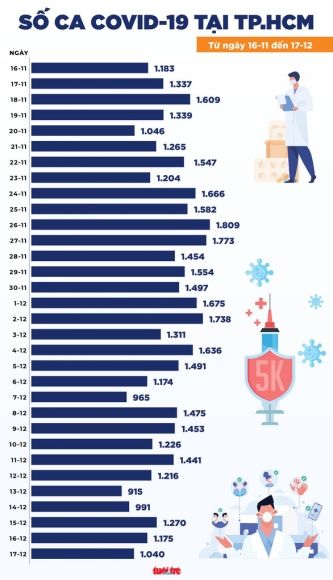 2 Tin Covid 19 Chieu 17 12 Ca Nuoc 15236 Ca Nhiem Ben Tre Ca Mau Nhieu Hon Tphcm