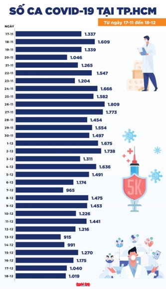 2 Tin Covid 19 Chieu 18 12 Ca Mau Dung Dau Ca Nuoc So Ca Mac Moi Ha Noi Tang Hon Hom Qua 709 Ca