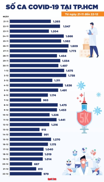 2 Tin Covid 19 Chieu 22 12 Ca Nuoc 16555 Ca Mac Moi Ha Noi Nhieu Nhat 1646 Ca