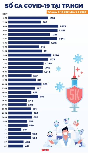 2 Tin Covid 19 Chieu 6 1 Ha Noi Tang Manh Tren 2700 Ca Moi So Ca Tu Vong Ca Nuoc Giam Dang Ke