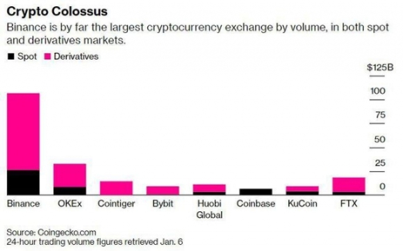 2 Ong Chu Binance Tich Tu Khoi Tai San 96 Ty Usd Nhu The Nao