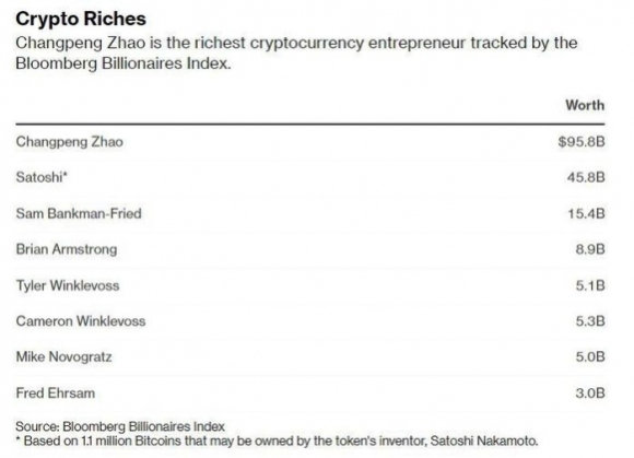 3 Ong Chu Binance Tich Tu Khoi Tai San 96 Ty Usd Nhu The Nao