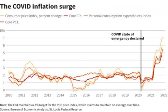 2 Lam Phat Cua My Lap Dinh Moi Chua Tung Co Trong 40 Nam Thi Truong Dat Cuoc Toi 85 Kha Nang Fed Tang Lai Suat Vao Thang 3