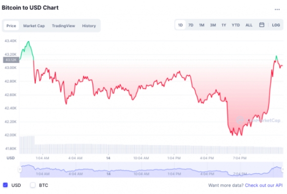 3 Gia Dogecoin Tang Vot Bitcoin Van Chua The Phuc Hoi