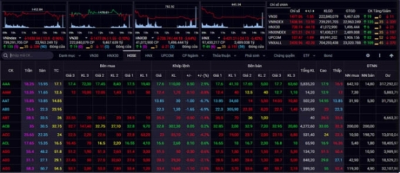 1 Gan 150 Ma Giam San Vn Index Tiep Tuc Boc Hoi 14 Diem