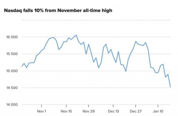 2 Chung Khoan My Lai Giam Diem Manh Gia Dau Len Dinh Cao Moi Bitcoin Di Xuong